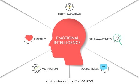 Emotional intelligence (EI) or emotional quotient (EQ), framework diagram chart infographic banner with icon vector has empathy, motivation, social skills, self regulation and self awareness. Emotion.