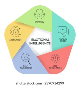 Emotional intelligence (EI) or emotional quotient (EQ), framework diagram chart infographic banner with icon vector has empathy, motivation, social skills, self regulation and self awareness. Emotion.