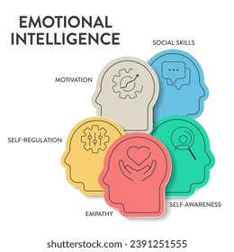 Emotional intelligence (EI) or emotional quotient (EQ), framework diagram chart infographic banner with icon vector has empathy, motivation, social skills, self regulation and self awareness. Emotion.