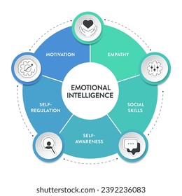 Emotional intelligence (EI) or emotional quotient (EQ), framework diagram chart infographic banner with icon vector has empathy, motivation, social skills, self regulation and self awareness. Emotion.