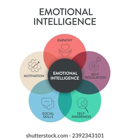 Emotional intelligence (EI) or emotional quotient (EQ), framework diagram chart infographic banner with icon vector has empathy, motivation, social skills, self regulation and self awareness. Emotion.