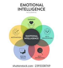 Emotional intelligence (EI) or emotional quotient (EQ), framework diagram chart infographic banner with icon vector has empathy, motivation, social skills, self regulation and self awareness. Emotion.