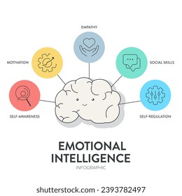 Emotional intelligence (EI) or emotional quotient (EQ), framework diagram chart infographic banner with icon vector has empathy, motivation, social skills, self regulation and self awareness. Emotion.