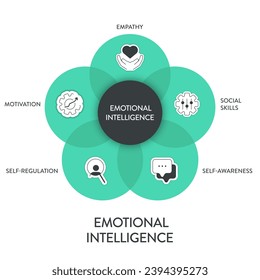 Emotional intelligence (EI) or emotional quotient (EQ), framework diagram chart infographic banner with icon vector has empathy, motivation, social skills, self regulation and self awareness. Emotion.