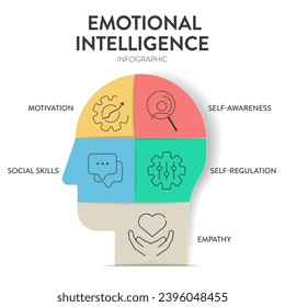 Emotional intelligence (EI) or emotional quotient (EQ), framework diagram chart infographic banner with icon vector has empathy, motivation, social skills, self regulation and self awareness. Emotion.