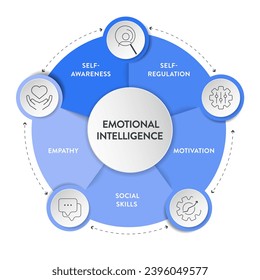 Emotional intelligence (EI) or emotional quotient (EQ), framework diagram chart infographic banner with icon vector has empathy, motivation, social skills, self regulation and self awareness. Emotion.