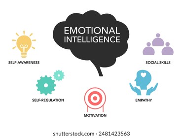 Emotional intelligence (EI) or emotional quotient (EQ), diagram chart infographic banner with icon vector has empathy, motivation, social skills, self regulation and self awareness.