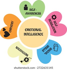 Infografía de inteligencia emocional.  Una infografía de Vector colorida que ilustra los componentes centrales de la inteligencia emocional, incluyendo la autoconciencia, la autorregulación, la empatía, la motivación y las habilidades sociales. Ideal para contenido educativo, temas de psicología, presentaciones y materiales de aprendizaje.