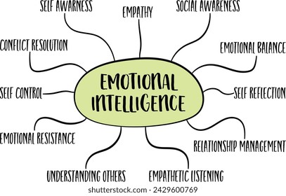 emotional intelligence infographics or mind map sketch, career and personal development concept