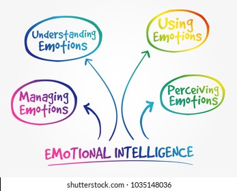 630 Emotional intelligence diagram Images, Stock Photos & Vectors ...