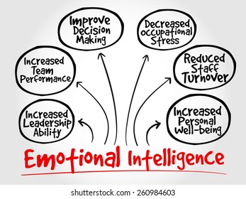 Emotional intelligence mind map, business concept
