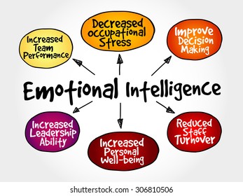Emotional intelligence mind map, business concept