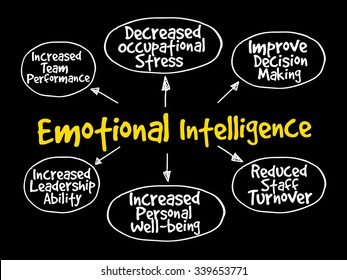 Emotional intelligence mind map, business concept