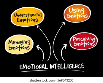 Emotional intelligence mind map, business concept