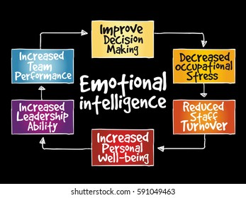 Emotional intelligence mind map, business concept