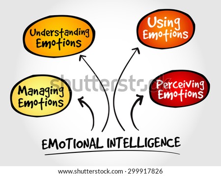 Emotional Intelligence mind map, business management strategy