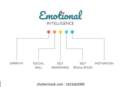 Emotional Intelligence, Personal Skills Vector Banner Template. Self Management Development Plan. Personal Traits Infographic. Empathy, Social Skill, Motivation, Self Awareness And Regulation