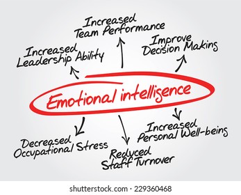 Emotional intelligence vector hand drawn concept diagram, chart shapes