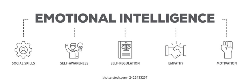 Emotional intelligence web banner icon vector illustration concept consists of social skills, self awareness, self regulation, empathy and motivation icon live stroke and easy to edit