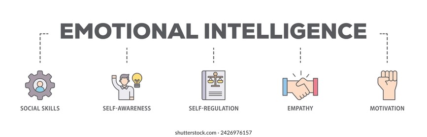 Emotional intelligence web banner icon vector illustration concept consists of social skills, self awareness, self regulation, empathy and motivation icon live stroke and easy to edit