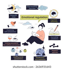 Emotional regulation is illustrated with a central figure reading, surrounded by icons for mindfulness, sleep, and exercise. Doodle style diagram