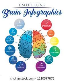 Emotions and brain infographics