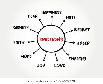 Emotions - psychological states brought on by neurophysiological changes, variously associated with thoughts, feelings, behavioural responses, mind map concept for presentations and reports