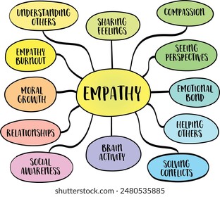 Empathy, a central theme in both literature and psychology, involves the capacity to understand and share the feelings of others, vector mind map sketch