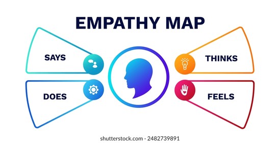 Empathy map. Communication strategy and presentation of behavior of social groups with psychological needs and process of vector understanding