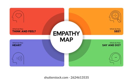 Empathy Map diagram chart infographic template with illustration icon vector. Business presentation has think, feel, hear, say, do. Personal development tool. Emotional map banner. Customer behavior.