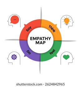 Empathy Map diagram chart infographic template with illustration icon vector. Business presentation has think, feel, hear, say, do. Personal development tool. Emotional map banner. Customer behavior.