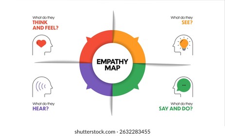 Empathy Map diagram chart infographic template with illustration icon vector. Business presentation has think, feel, hear, say, do. Personal development tool. Emotional map banner. Customer behavior.