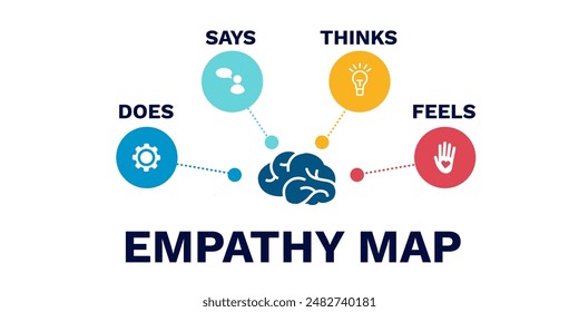 Empathy map diagram. Infographic strategy and presentation of behavior of social groups with psychological needs and process of vector understanding