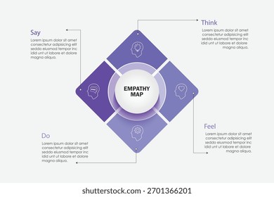 Empathy Map diagram template with vector illustration icons. Business presentations have thinking, feeling, hearing, saying, doing. Self-development tool. Emotional map banner. Consumer behavior.