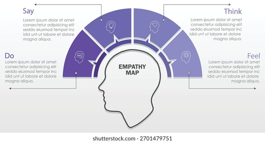 Modelo de diagrama de mapa de empatia com ícones de ilustração de vetor. As apresentações de negócios têm pensamento, sentimento, audição, dizer, fazer. Ferramenta de autodesenvolvimento. Banner do mapa emocional. Comportamento do consumidor.	
