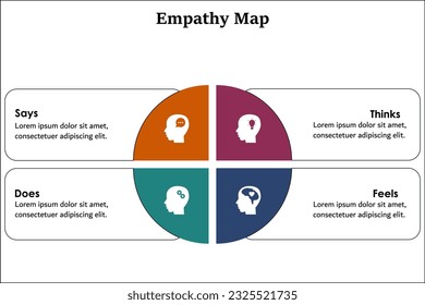 Mapa de Empatía - Dice, Piensa, Se Siente, Lo Hace. Plantilla infográfica con iconos 