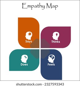 Mapa de Empatía - Dice, Piensa, Se Siente, Lo Hace. Plantilla infográfica con iconos 