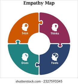 Empathy Map - Says, Thinks, Feels, Does. Infographic template with icons 