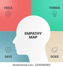 Empathy Map Strategiediagramm Infografik Präsentation Banner Vorlage Vektorgrafik hat Says, Thinks, Feels und Macht oder hören, denken und fühlen, sehen, sagen und tun. Analysierwerkzeug für die Emotion des Ziels, Notwendigkeit