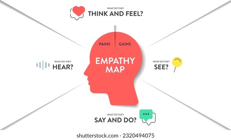 Empathy Map strategy chart diagram infographic presentation banner template vector has Think, feel, say, do, see and hear with pains and gains. point. Analyze tool for the target's emotion and need.