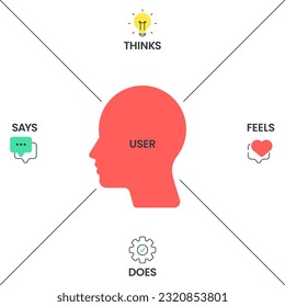 Empathy Map strategy chart diagram infographic presentation banner template vector has Says, Thinks, Feels and Does or hear, think and feel, see, say and do. Analyze tool for the target's emotion,need