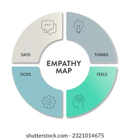 Empathy Map Strategiediagramm Infografik Präsentation Banner Vorlage Vektorgrafik hat Says, Thinks, Feels und Macht oder hören, denken und fühlen, sehen, sagen und tun. Analysierwerkzeug für die Emotion des Ziels, Notwendigkeit