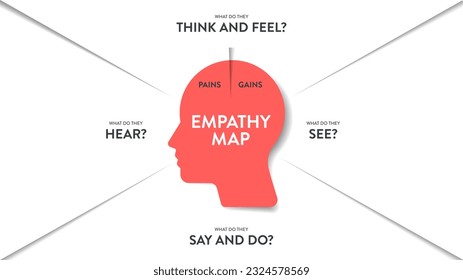 Empathy Map strategy chart diagram infographic presentation banner template vector has Think, feel, say, do, see and hear with pains and gains. point. Analyze tool for the target's emotion and need.