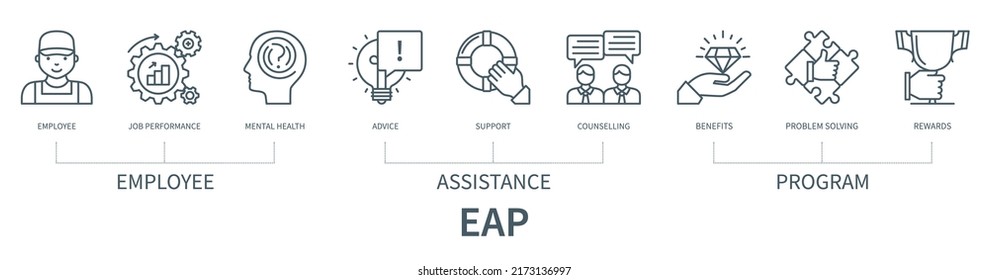 Employee Assistance Program EAP concept with icons. Employee, job performance, mental health, advice, support, counselling, benefits, problem solving, rewards. Web vector infographic in outline style svg