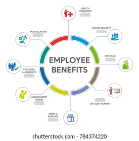 Employee Benefits Circle Infographic