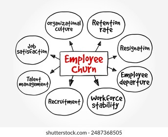 Employee Churn - overall turnover in an organization's staff as existing employees leave and new ones are hired, mind map text concept background. No AI generated content