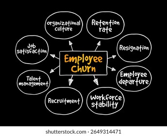 Employee Churn - overall turnover in an organization's staff as existing employees leave and new ones are hired, mind map text concept background