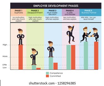 Employee development phases motivation leadership success committed competence euphoria disappointment decision