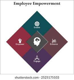 Employee Empowerment - Enable, Enhance, Empower, Engage. Infographic template with icons and description placeholder