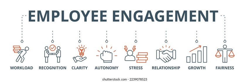 Employee engagement banner web icon vector illustration concept with icon of workload, recognition, clarity, autonomy, stress, relationship, growth, fairness